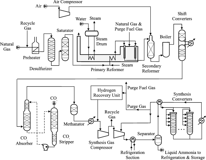 Process schematic of a Kellogg ammonia plant