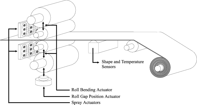 Typical flatness control set-up for rolling mill