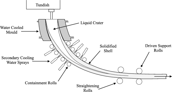 Process schematic of an industrial bloom caster