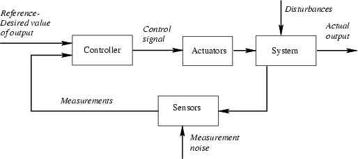 Typical feedback loop