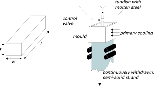 Continuous caster: typical bloom (left) and simplified diagram (right)