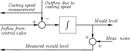 Block diagram of the simplified mould-level
		    dynamics, sensors, and actuator