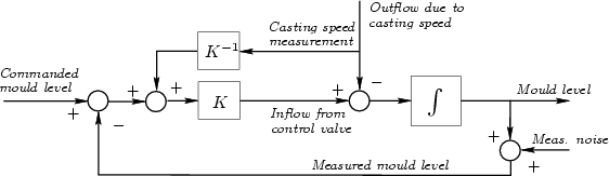 Model of the simplified mould-level control
			with feedforward compensation for casting speed