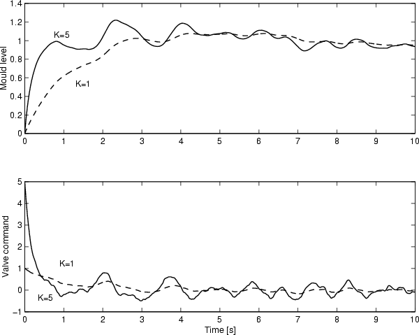 A first indication of trade-offs:
			Increased responsiveness to set-point changes
			also increases sensitivity to measurement noise and actuator wear.