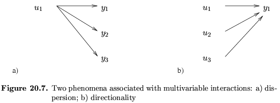 \begin{figure}
\leavevmode
\hangcaption{Two phenomena
associated with multivariable interactions: a) dispersion; b)
directionality}
\end{figure}